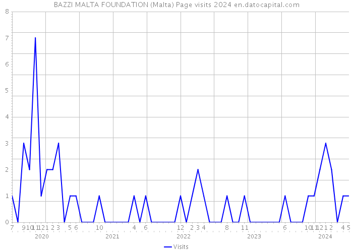 BAZZI MALTA FOUNDATION (Malta) Page visits 2024 