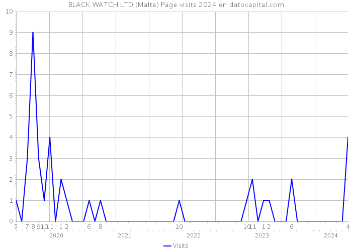 BLACK WATCH LTD (Malta) Page visits 2024 