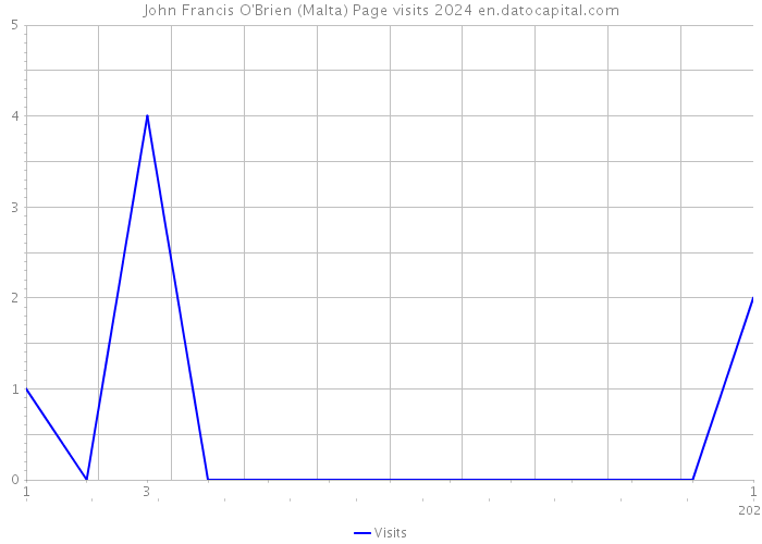 John Francis O'Brien (Malta) Page visits 2024 