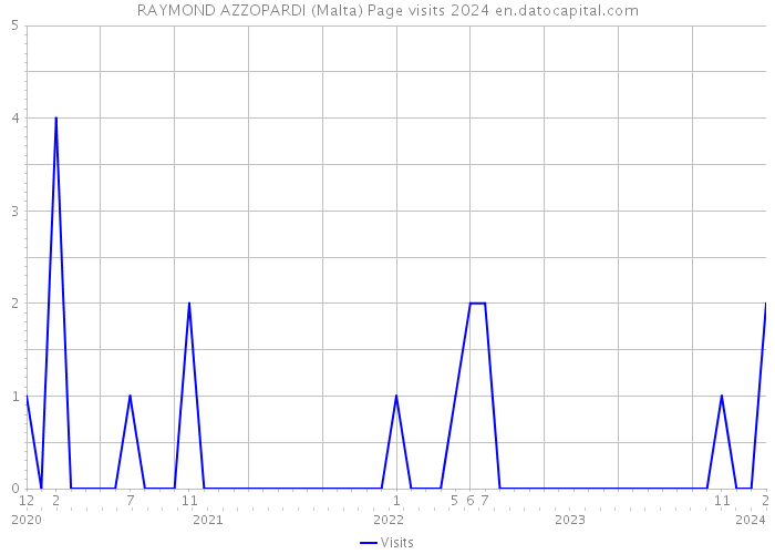 RAYMOND AZZOPARDI (Malta) Page visits 2024 
