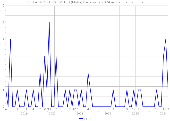 VELLA BROTHERS LIMITED (Malta) Page visits 2024 