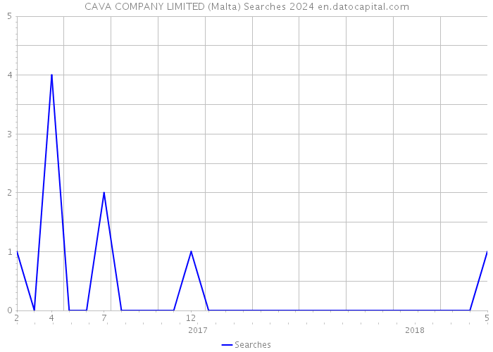 CAVA COMPANY LIMITED (Malta) Searches 2024 