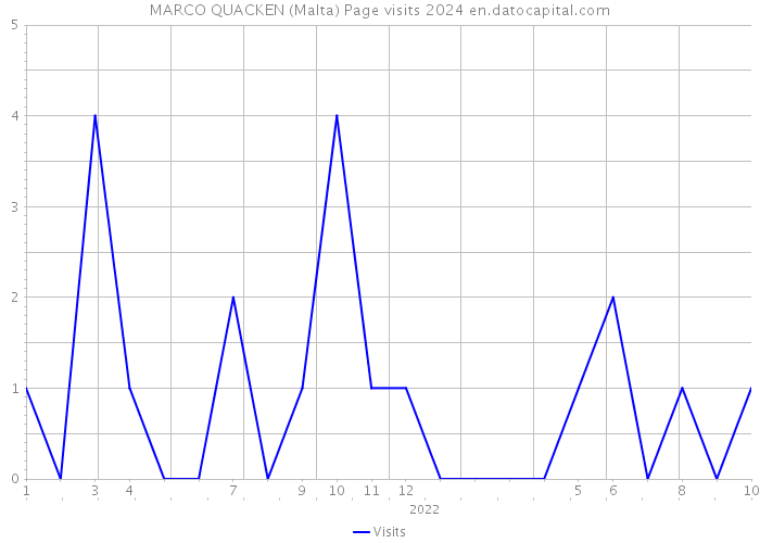 MARCO QUACKEN (Malta) Page visits 2024 