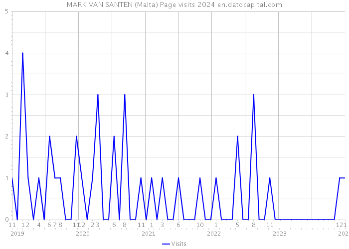 MARK VAN SANTEN (Malta) Page visits 2024 