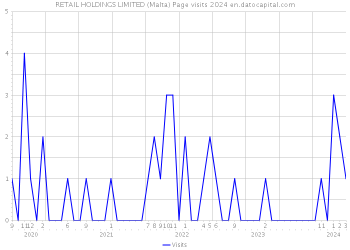 RETAIL HOLDINGS LIMITED (Malta) Page visits 2024 