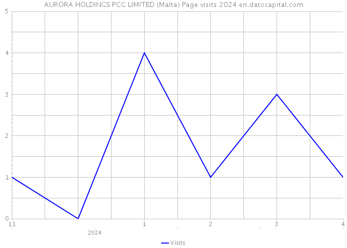 AURORA HOLDINGS PCC LIMITED (Malta) Page visits 2024 