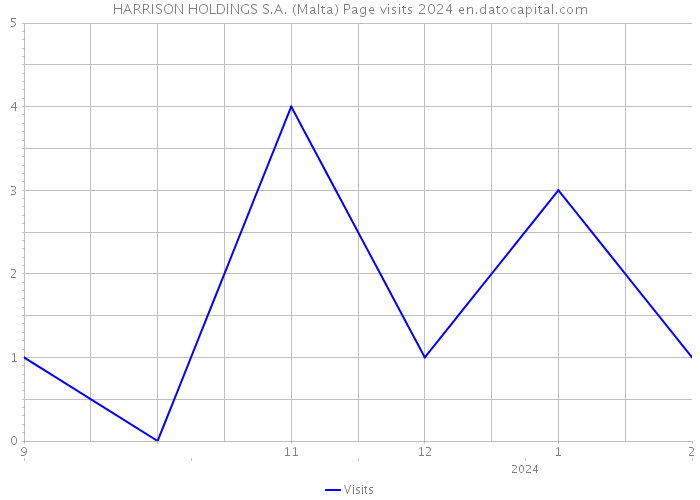 HARRISON HOLDINGS S.A. (Malta) Page visits 2024 