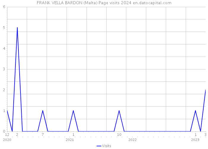 FRANK VELLA BARDON (Malta) Page visits 2024 