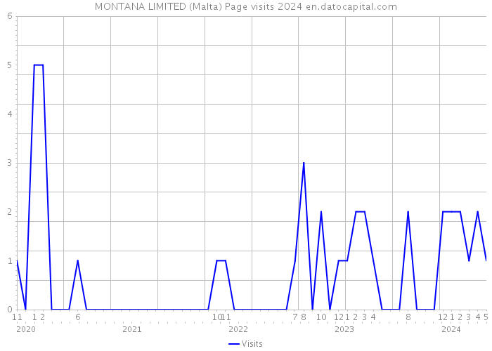 MONTANA LIMITED (Malta) Page visits 2024 