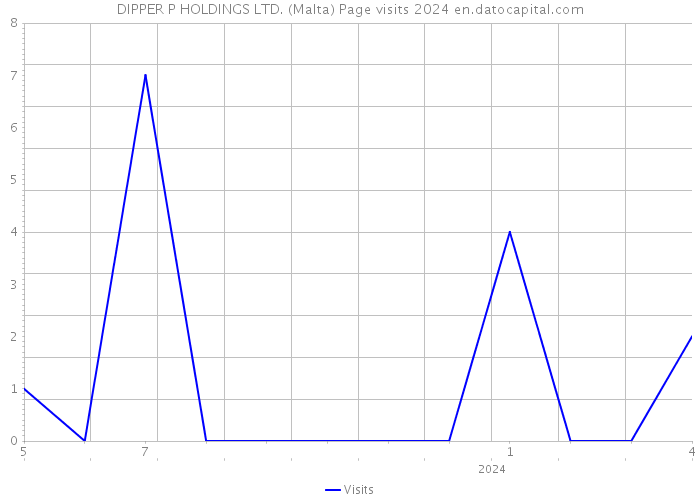 DIPPER P HOLDINGS LTD. (Malta) Page visits 2024 