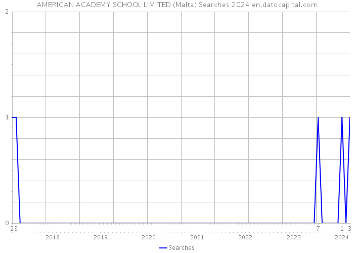 AMERICAN ACADEMY SCHOOL LIMITED (Malta) Searches 2024 