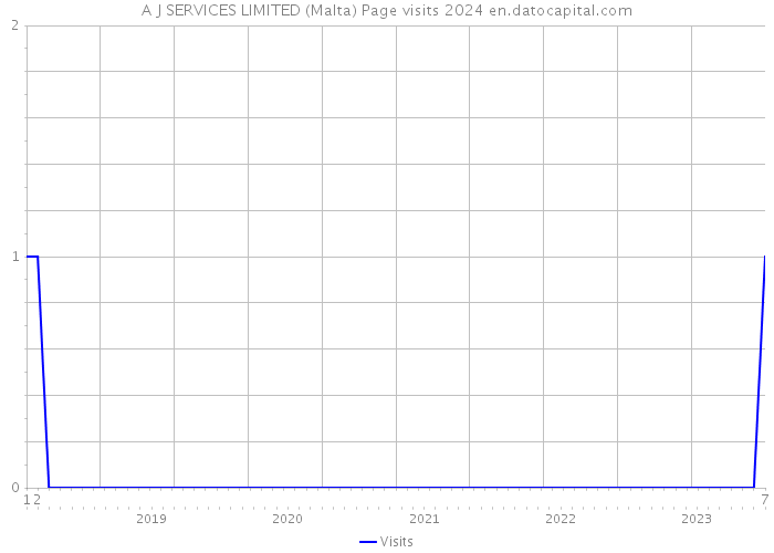 A J SERVICES LIMITED (Malta) Page visits 2024 