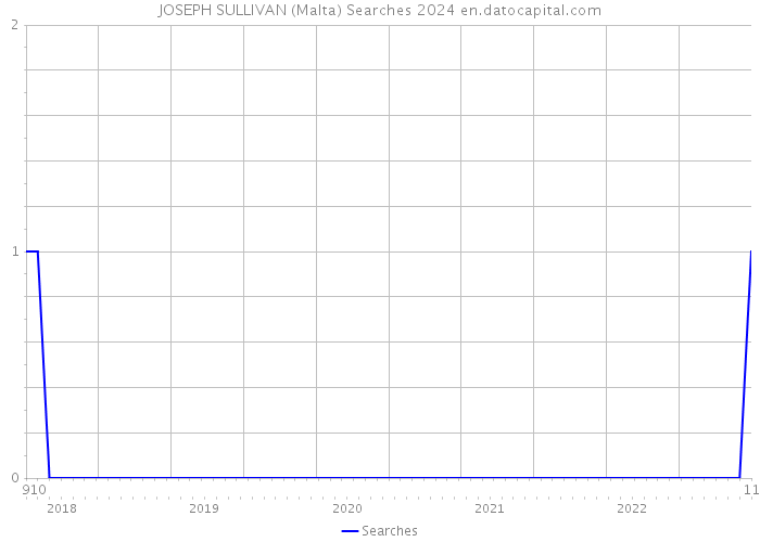 JOSEPH SULLIVAN (Malta) Searches 2024 