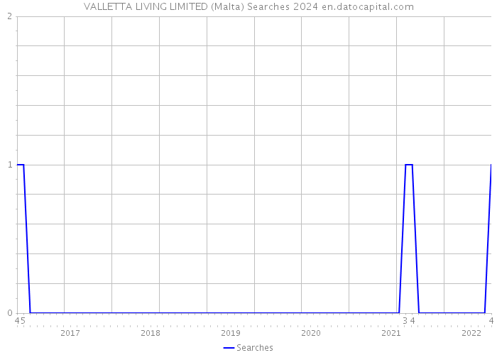 VALLETTA LIVING LIMITED (Malta) Searches 2024 