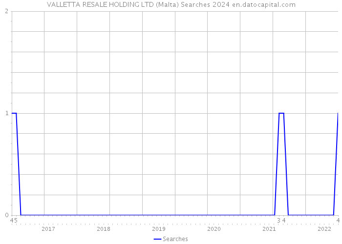 VALLETTA RESALE HOLDING LTD (Malta) Searches 2024 