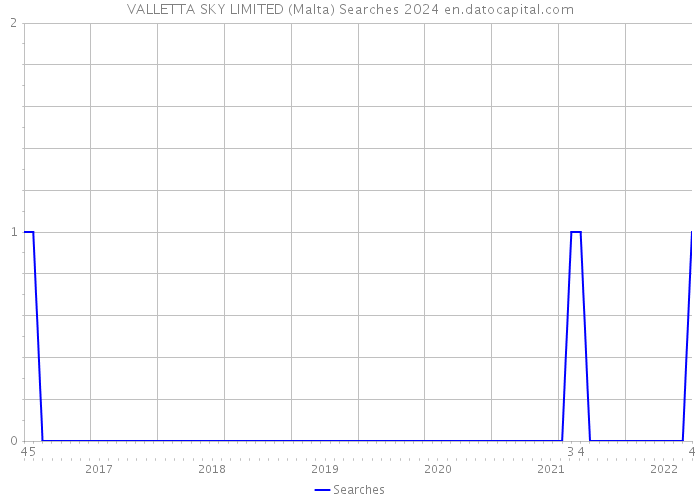 VALLETTA SKY LIMITED (Malta) Searches 2024 
