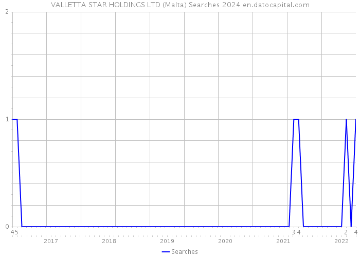 VALLETTA STAR HOLDINGS LTD (Malta) Searches 2024 