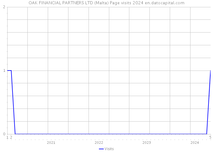 OAK FINANCIAL PARTNERS LTD (Malta) Page visits 2024 