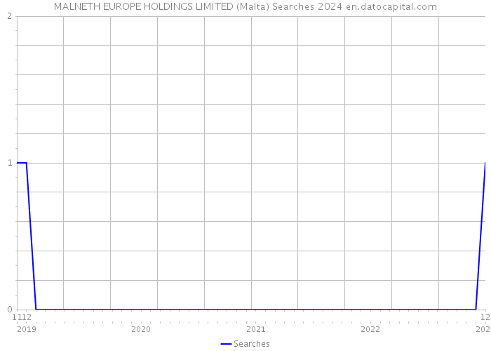MALNETH EUROPE HOLDINGS LIMITED (Malta) Searches 2024 