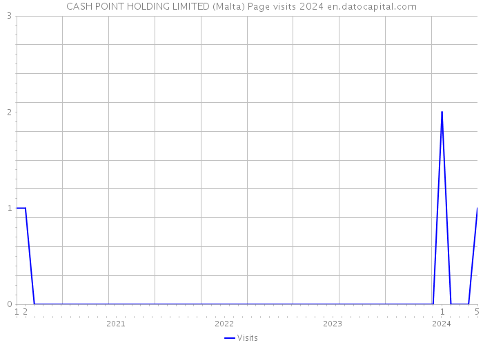 CASH POINT HOLDING LIMITED (Malta) Page visits 2024 