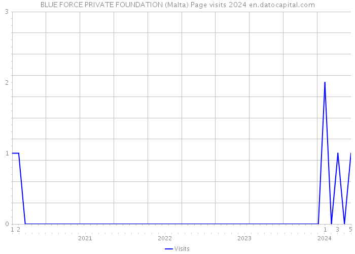 BLUE FORCE PRIVATE FOUNDATION (Malta) Page visits 2024 