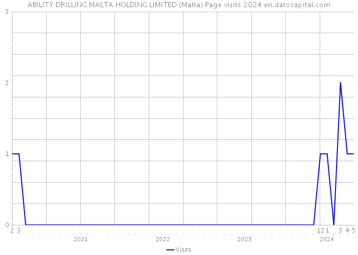 ABILITY DRILLING MALTA HOLDING LIMITED (Malta) Page visits 2024 