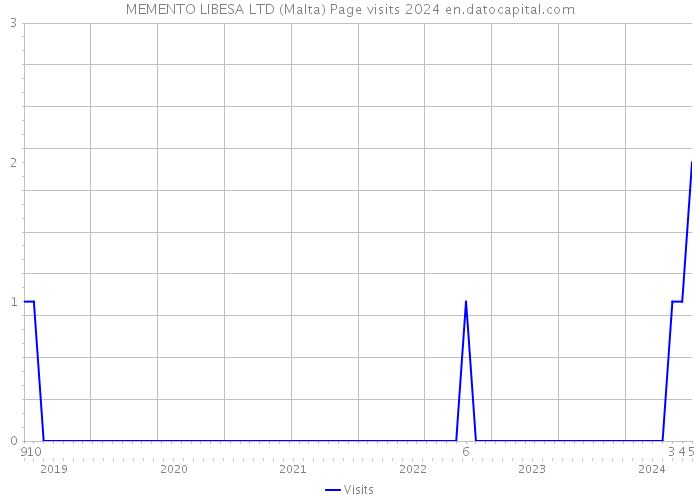 MEMENTO LIBESA LTD (Malta) Page visits 2024 