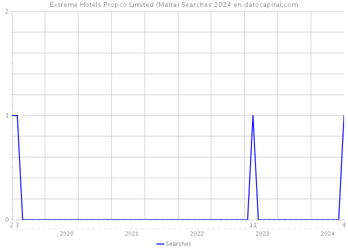 Extreme Hotels Propco Limited (Malta) Searches 2024 