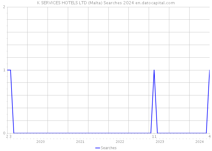 K SERVICES HOTELS LTD (Malta) Searches 2024 