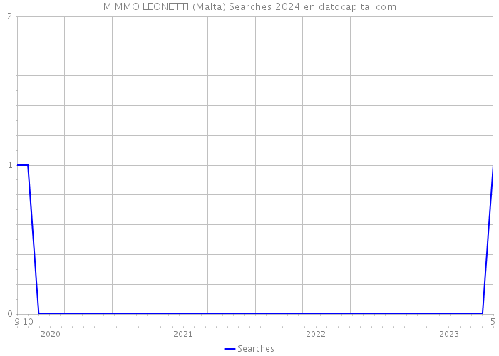MIMMO LEONETTI (Malta) Searches 2024 