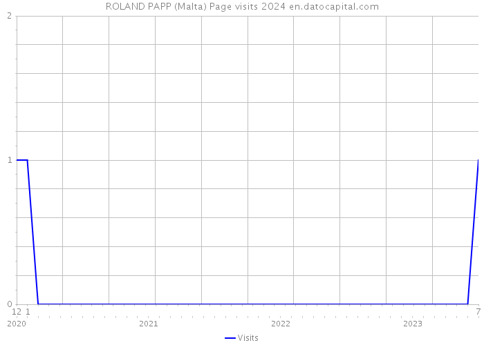 ROLAND PAPP (Malta) Page visits 2024 