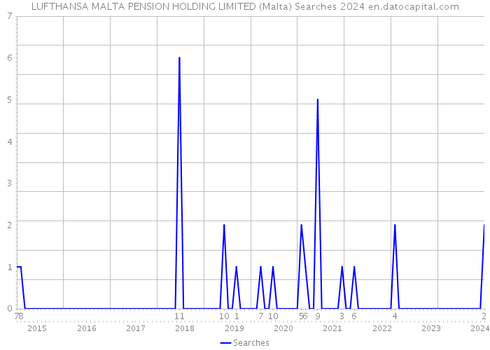 LUFTHANSA MALTA PENSION HOLDING LIMITED (Malta) Searches 2024 