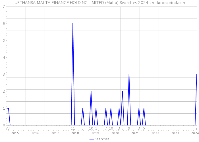 LUFTHANSA MALTA FINANCE HOLDING LIMITED (Malta) Searches 2024 