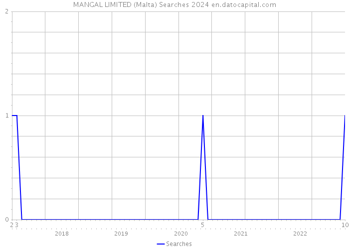 MANGAL LIMITED (Malta) Searches 2024 