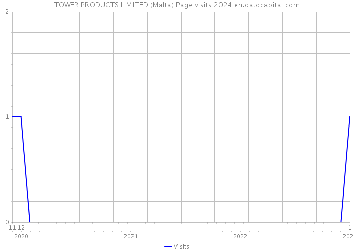 TOWER PRODUCTS LIMITED (Malta) Page visits 2024 