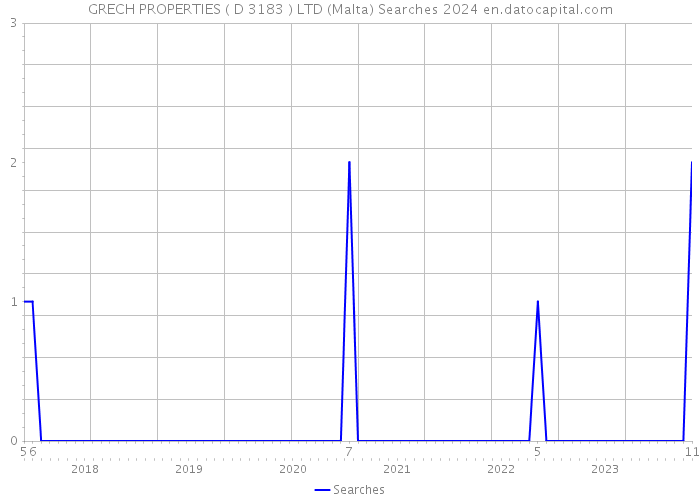 GRECH PROPERTIES ( D 3183 ) LTD (Malta) Searches 2024 