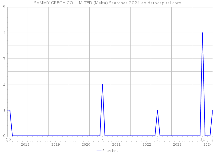 SAMMY GRECH CO. LIMITED (Malta) Searches 2024 