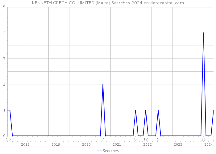 KENNETH GRECH CO. LIMITED (Malta) Searches 2024 