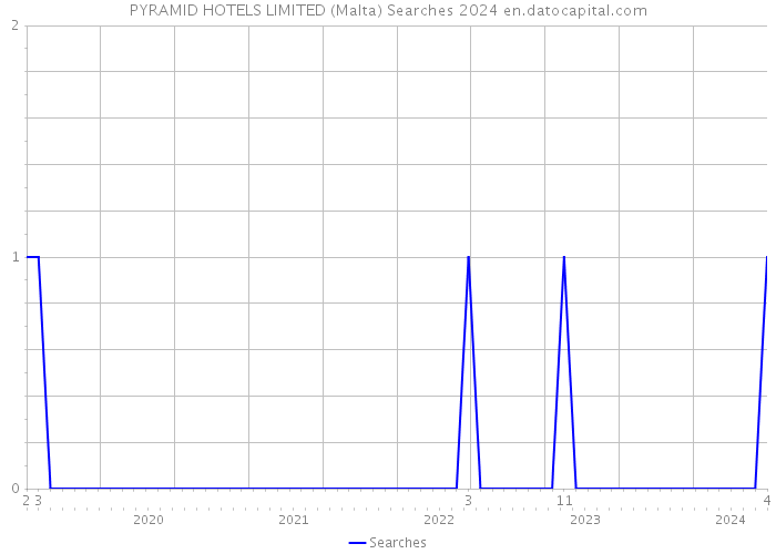 PYRAMID HOTELS LIMITED (Malta) Searches 2024 