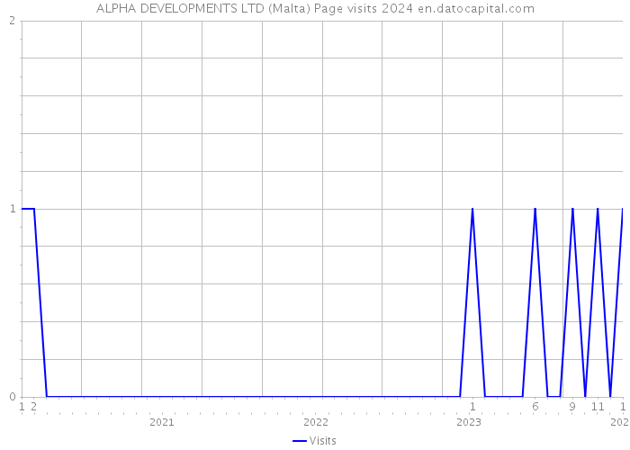 ALPHA DEVELOPMENTS LTD (Malta) Page visits 2024 