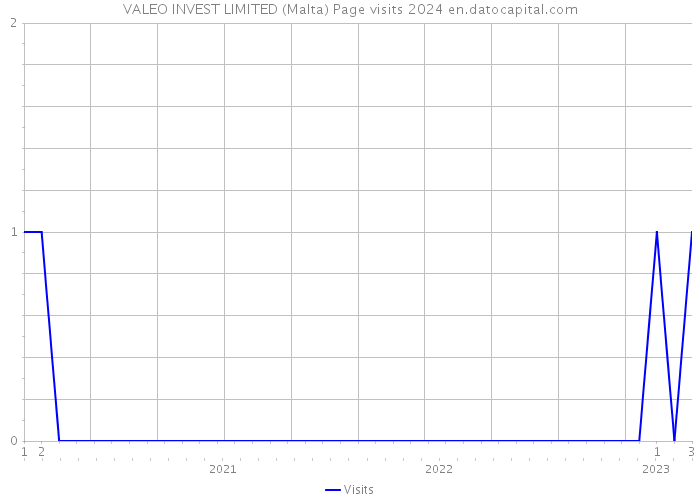 VALEO INVEST LIMITED (Malta) Page visits 2024 