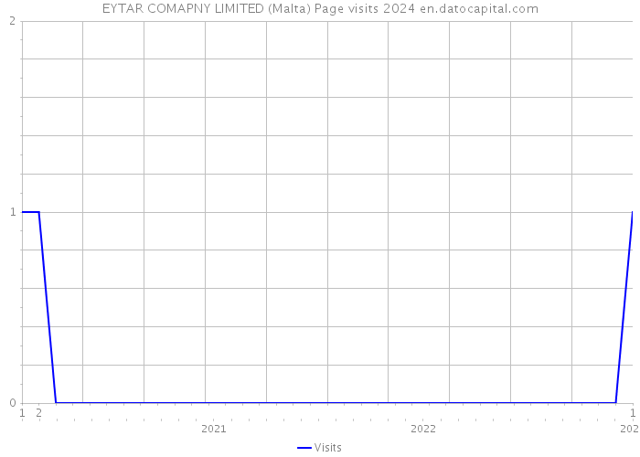 EYTAR COMAPNY LIMITED (Malta) Page visits 2024 