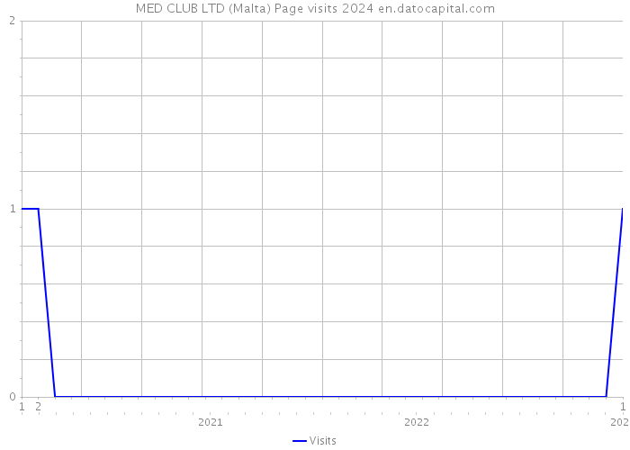 MED CLUB LTD (Malta) Page visits 2024 