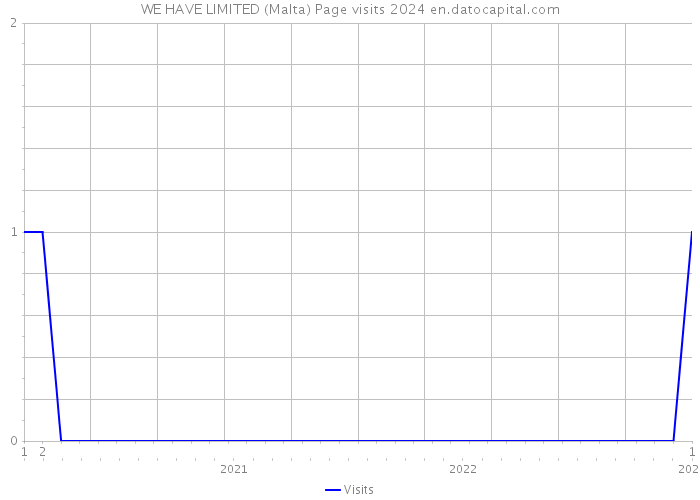 WE HAVE LIMITED (Malta) Page visits 2024 