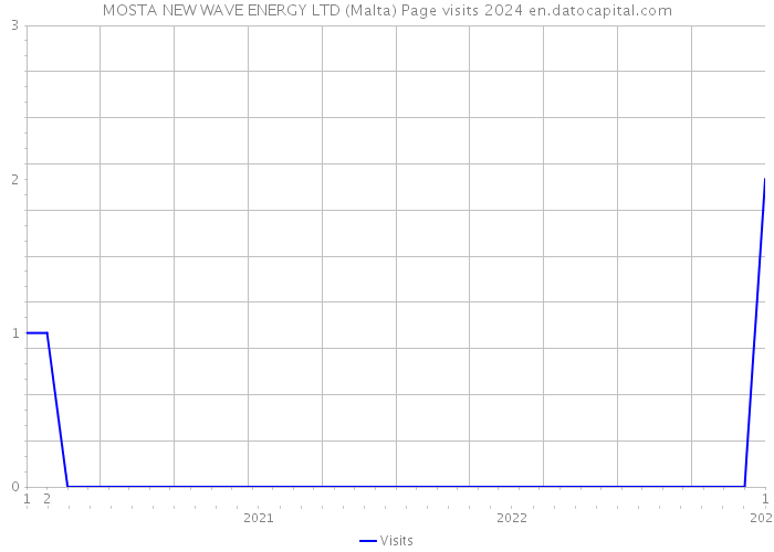 MOSTA NEW WAVE ENERGY LTD (Malta) Page visits 2024 