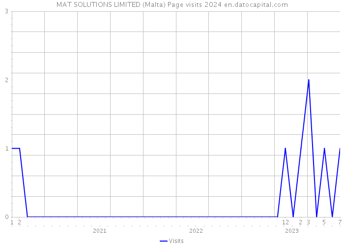 MAT SOLUTIONS LIMITED (Malta) Page visits 2024 