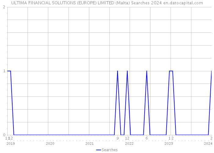 ULTIMA FINANCIAL SOLUTIONS (EUROPE) LIMITED (Malta) Searches 2024 