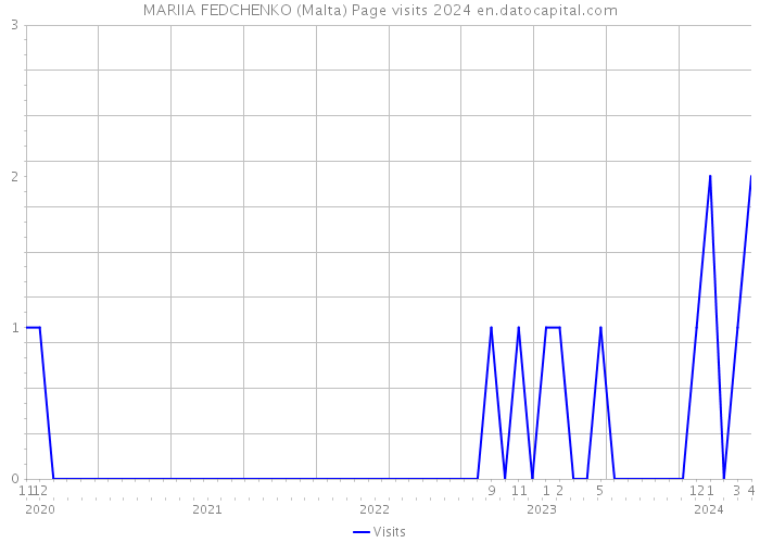 MARIIA FEDCHENKO (Malta) Page visits 2024 