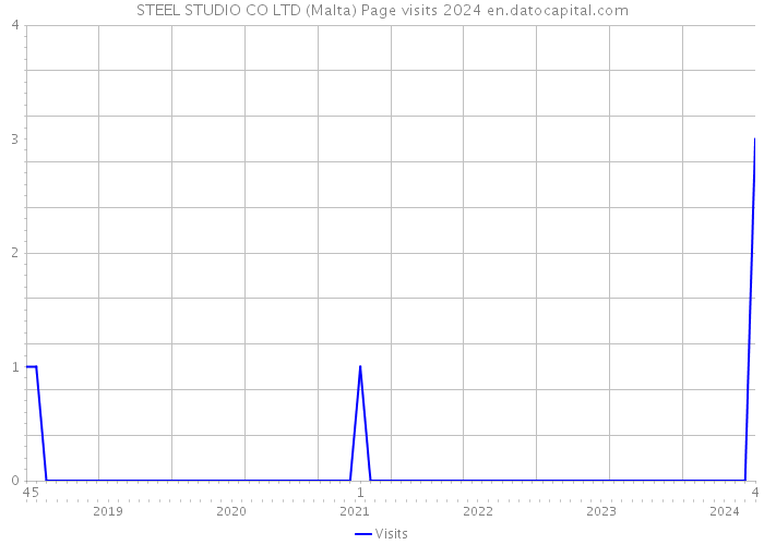 STEEL STUDIO CO LTD (Malta) Page visits 2024 