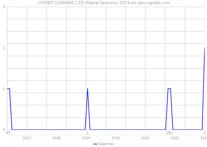 COSSET CLEANING LTD (Malta) Searches 2024 
